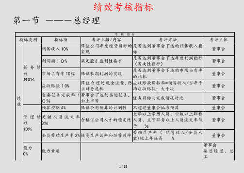 2020年绩效考核指标(实用)