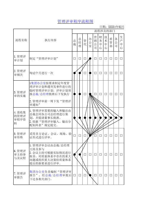 汽车饰件—管理评审流程图