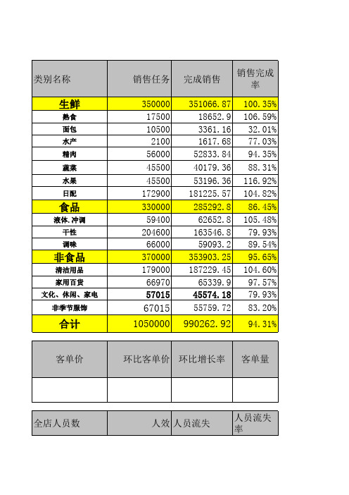 超市月.年度销售分析报表