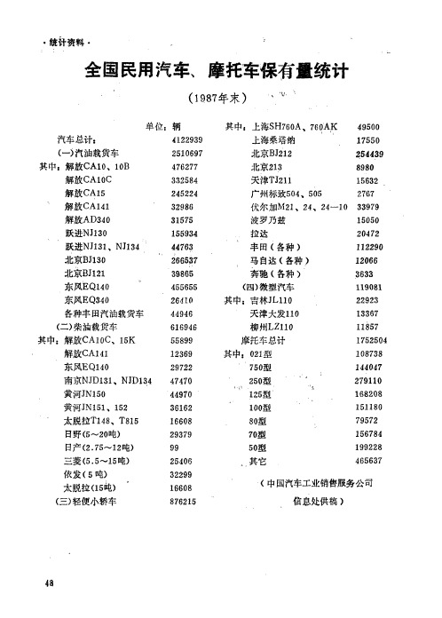 全国民用汽车、摩托车保有量统计(1987年末)