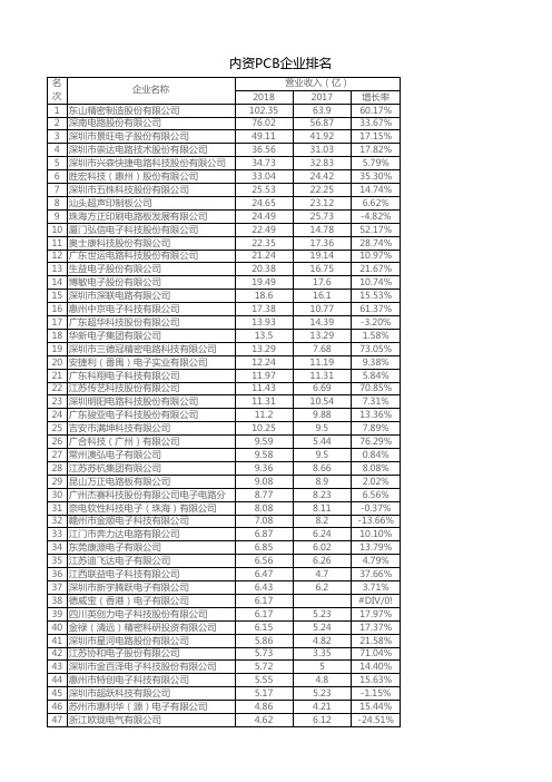 CPCA第十八届2018年PCB百强企业排行