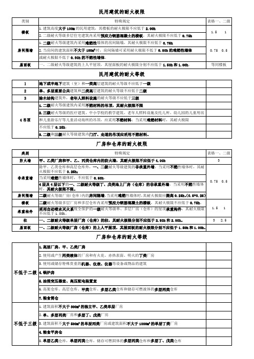 民用建筑、厂房和仓库的耐火极限和耐火等级