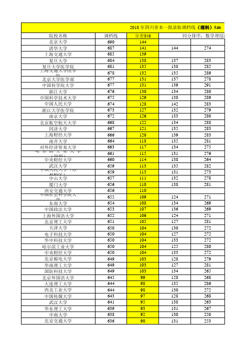 最新2018年四川省高考分数线、调档线、位次