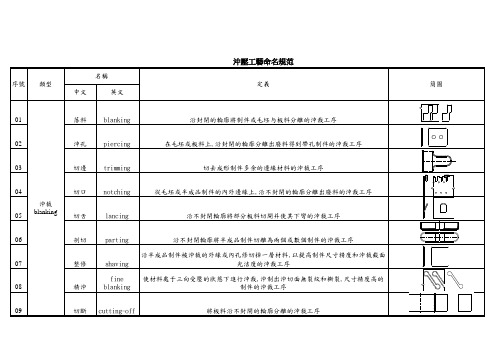 中英文 各冲压工序名称及讲解