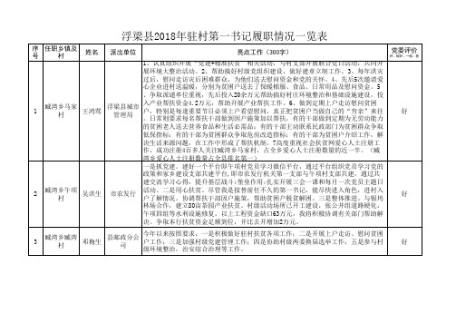 浮梁县2018年驻村第一书记履职情况一览表(1)