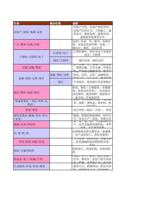 行业、区域划分