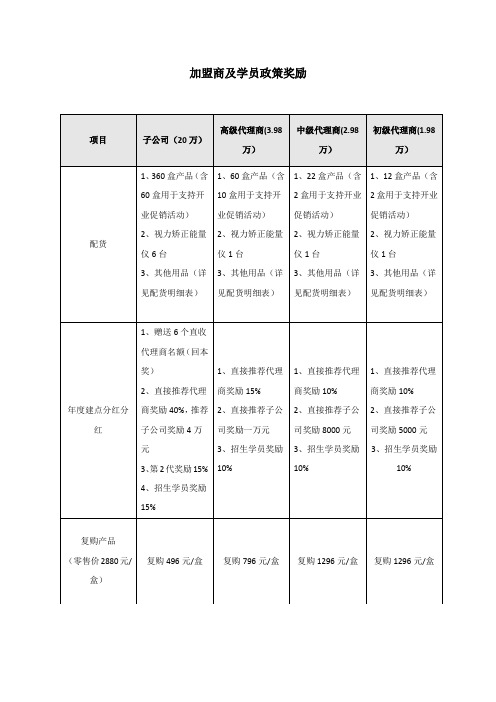 各级别加盟政策奖励明细