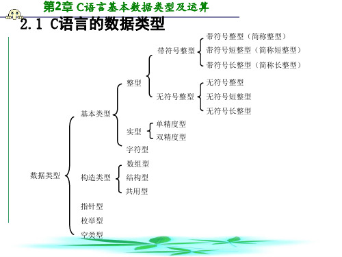 第2章C语言基本数据类型及运算