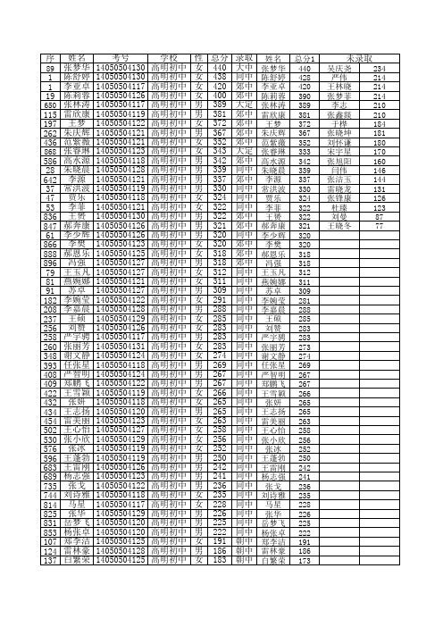 2014年中考录取表