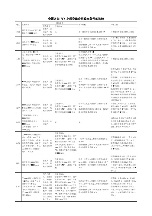 各地区小额贷款公司政策体系汇总