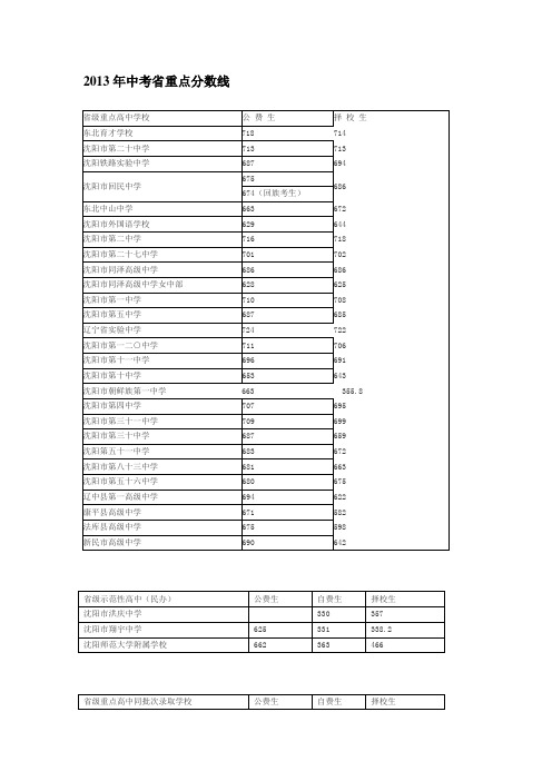 中考省重点分数线