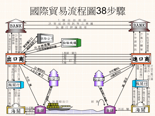 进出口通关流程 PPT课件