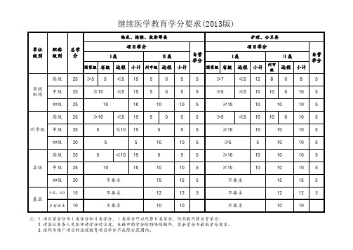 云南省继续医学教育学分要求