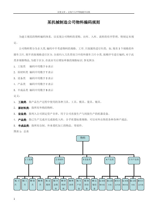 XX机械制造公司编码规则(附图)