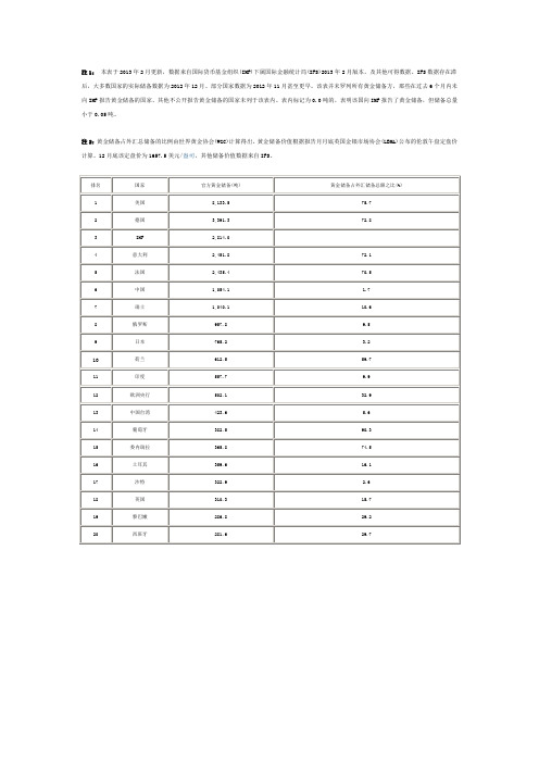 主要国家机构黄金储量2012