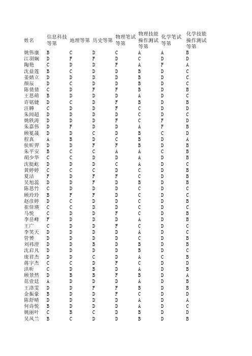 2014届上海籍学业水平考试成绩汇总