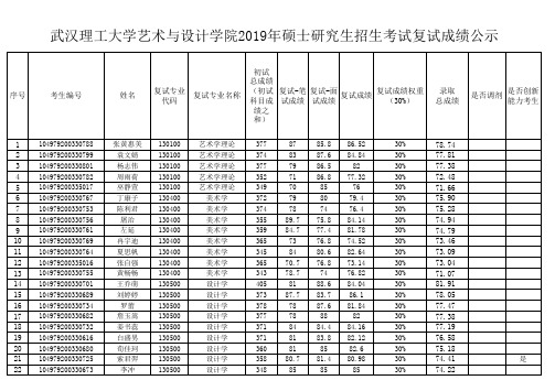 武汉理工大学艺术与设计学院2019年硕士研究生招生考试复试