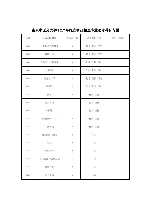 南京中医药大学2017年拟在浙江招生专业选考科目范围