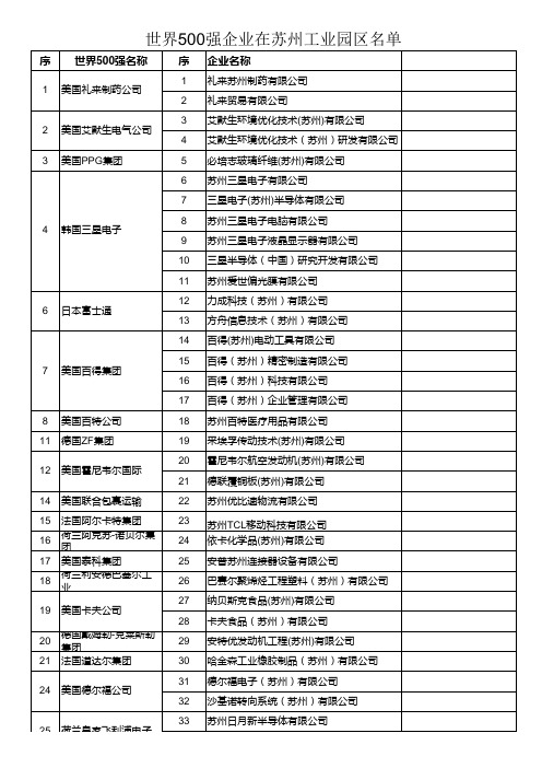 苏州园区世界500强企业名单