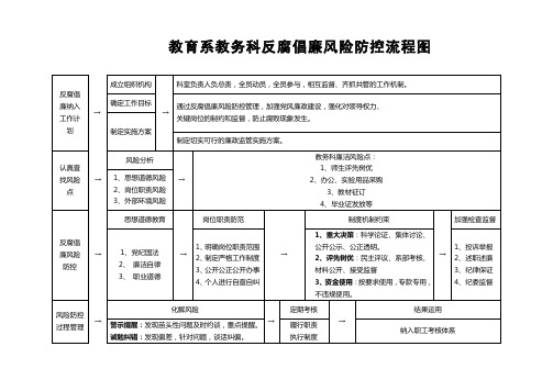 反腐倡廉风险防控流程图