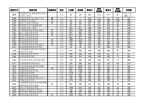 2012—2018江苏高考招生计划与录取分数(理科高职专科院校)(院校)