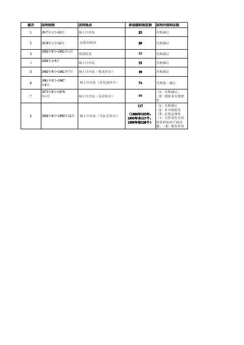 GATT8轮谈判