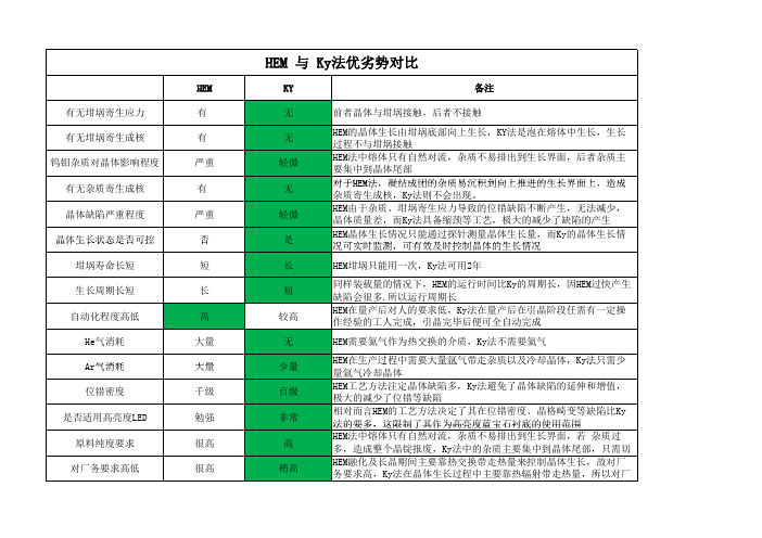 HEM 与 Ky法优劣势对比