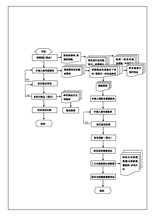 现金管理及报销流程图