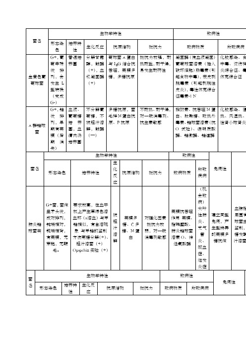 微生物细菌总结表格