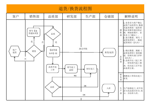 退换货流程图