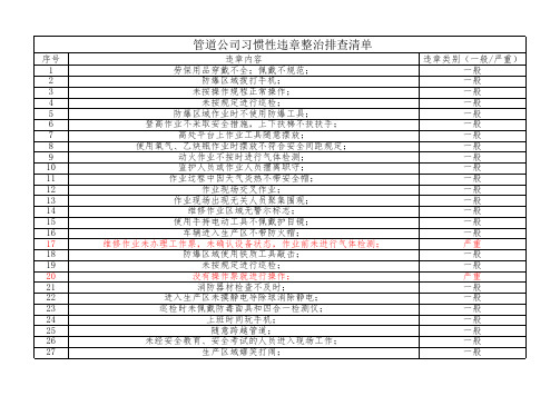 管道公司习惯性违章整治排查清单