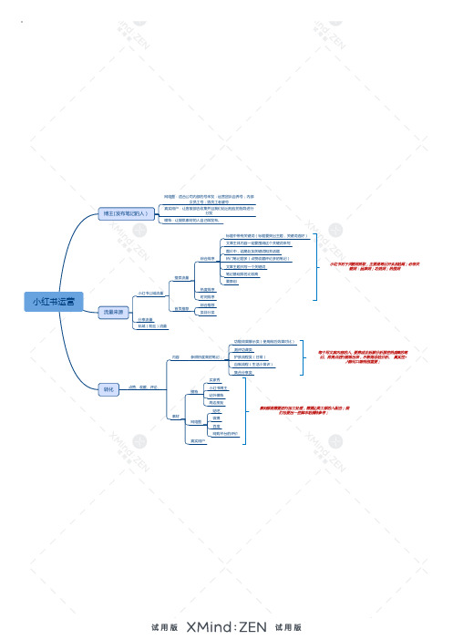 小红书运营思维导图