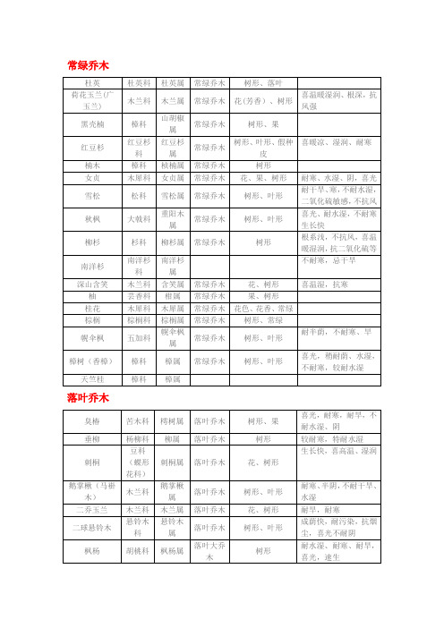 四川绿化植物整理