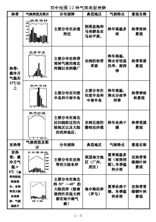 初中地理12种气候类型表解