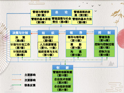 【管理学 周三多版】14激励