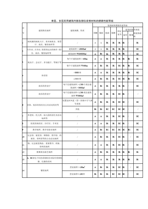 单层、多层民用建筑内部各部位装修材料的燃烧性能等级