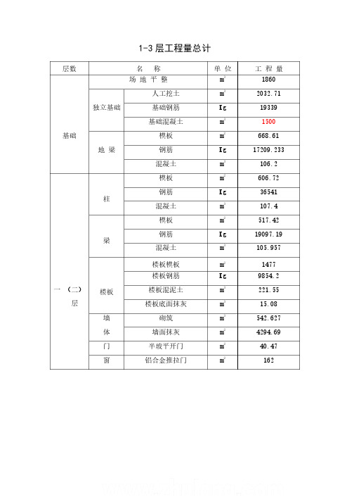 工程量统计表