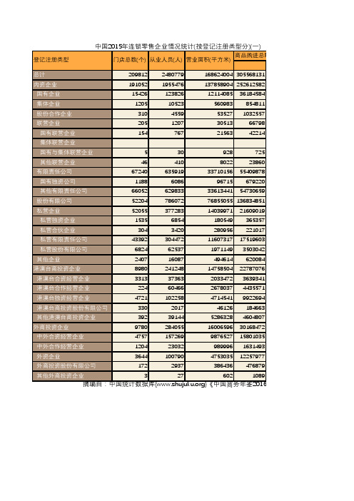 中国商务年鉴2016：中国2015年连锁零售企业情况统计(按登记注册类型分)(一)