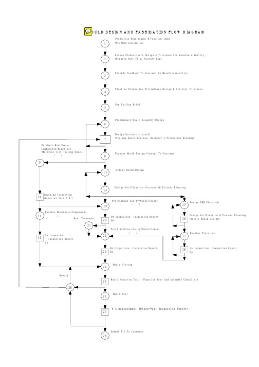 模具设计制造流程图