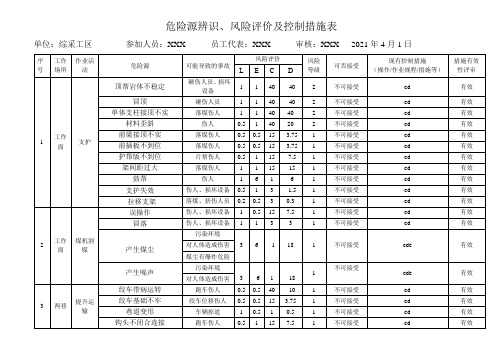 煤矿危险源辨识及风险评价表