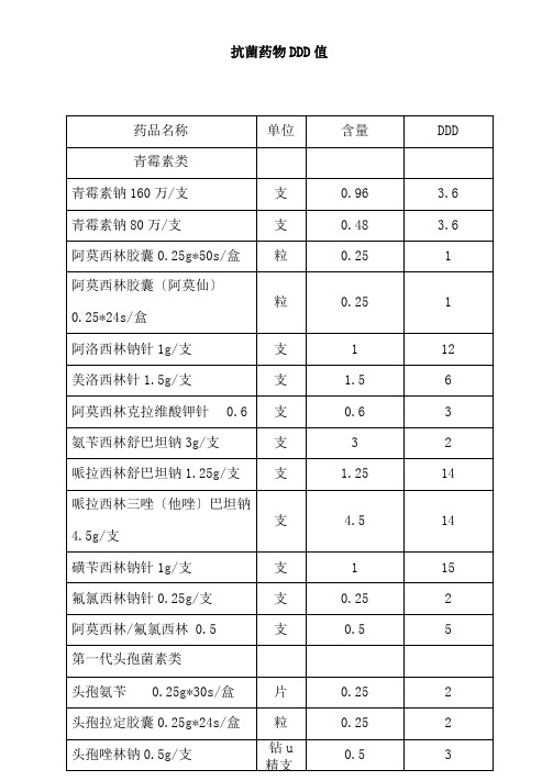 50种抗生素DDD值完整