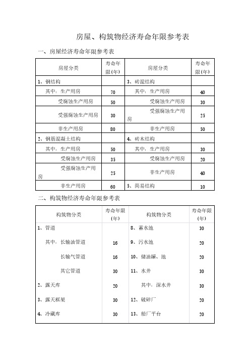 房屋耐用年限