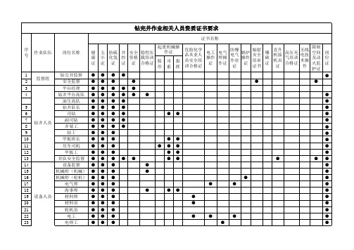 钻完井作业相关人员资质证书要求