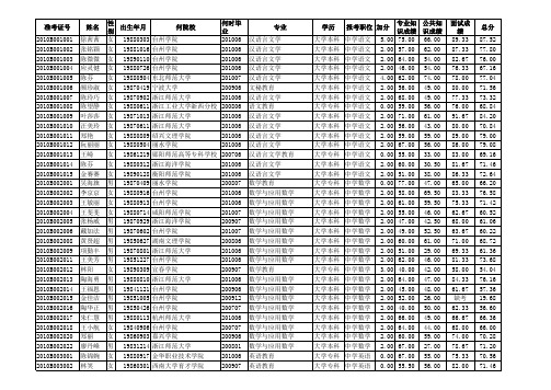 2010年师范类毕业生录用总成绩一览表