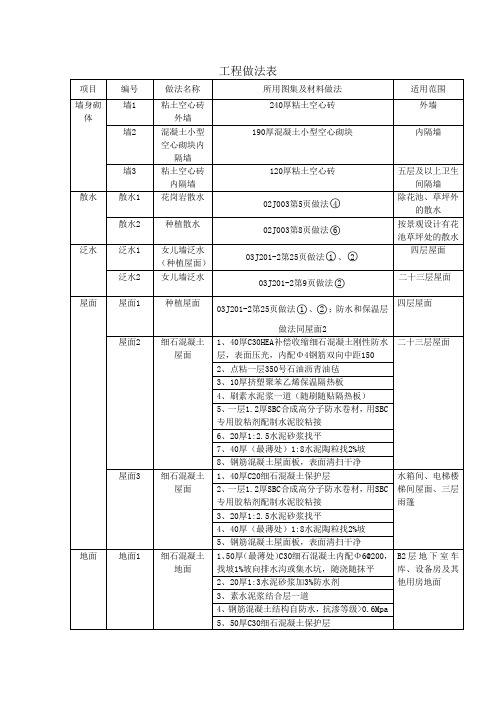 工程做法表