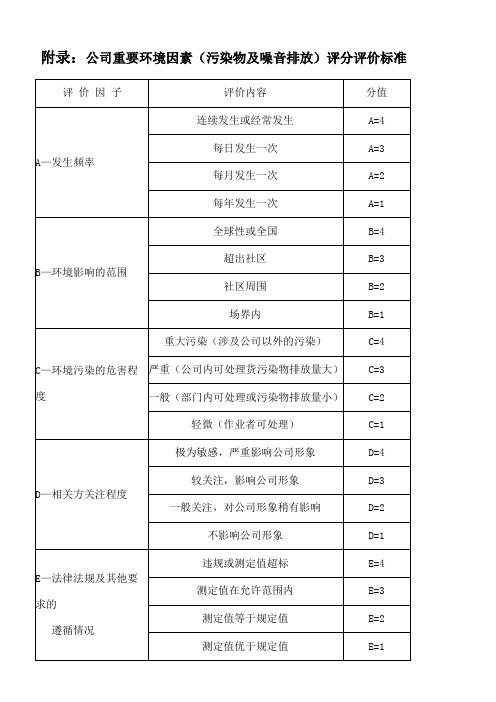 环境因素识别与评价及重要环境因素清单