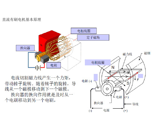 玻璃升降器电机展示版ppt课件