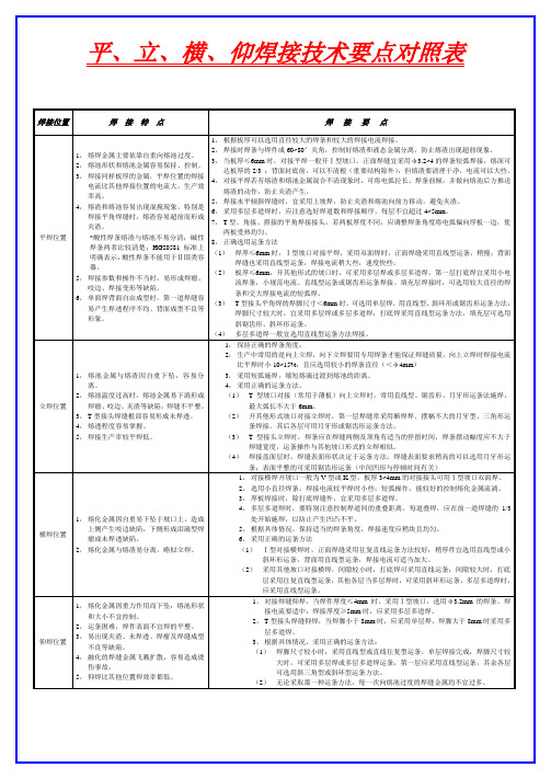 平、立、横、仰焊接技术要点