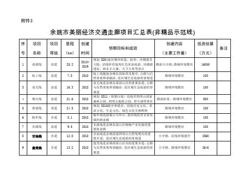 余姚市美丽经济交通走廊项目汇总表(非精品示范线)