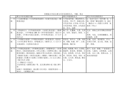 (苏教版)语文课文涉及到的书籍、人名、景点Microsoft Word 文档 (2)